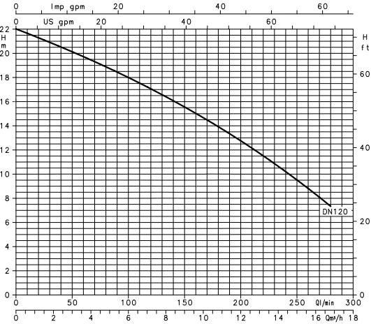 Lowara 1 HP Submersible Drainage Pumps DN(M)120 Performance Curve