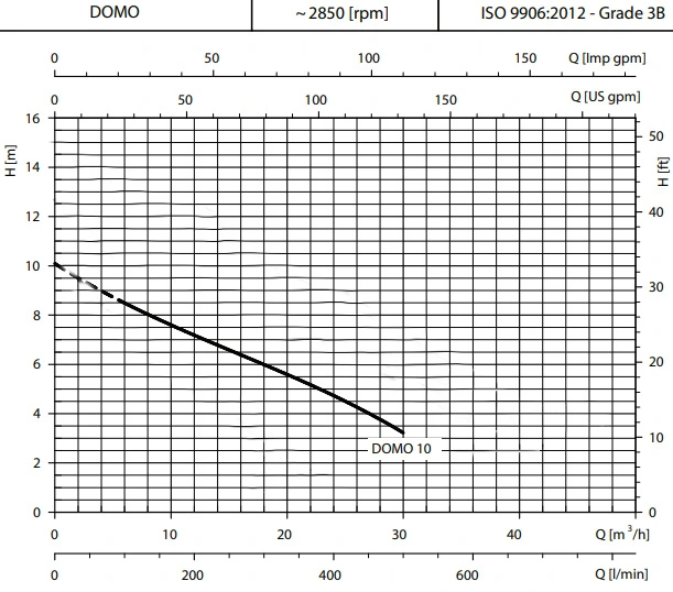 Lowara 1 HP Submersible Wastewater Pump DOMO10(T) Performance Curve