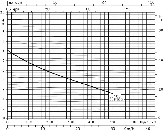 Lowara 1.5 HP Submersible Wastewater Pump DL105-DLF105 Performance Curve