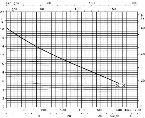 Lowara 1.5 HP Submersible Wastewater Pump DL(M)109 Performance Curve