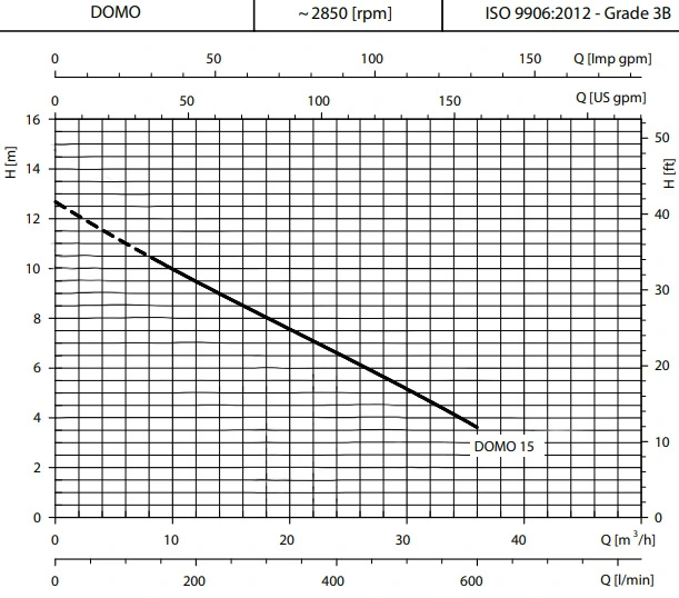 Lowara 1.5 HP Submersible Wastewater Pump DOMO 15(T) Performance Curve