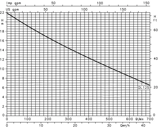 Lowara 2 HP Submersible Wastewater Pump DL125 Performance Curve