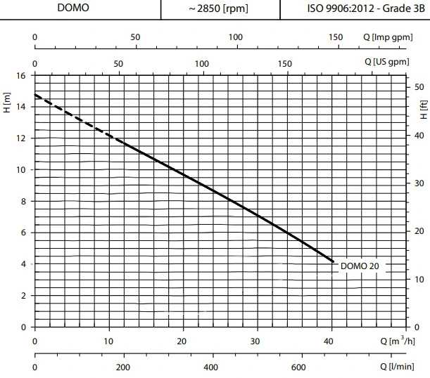 Lowara 2 HP Submersible Wastewater Pump DOMO 20(T) Performance Curve