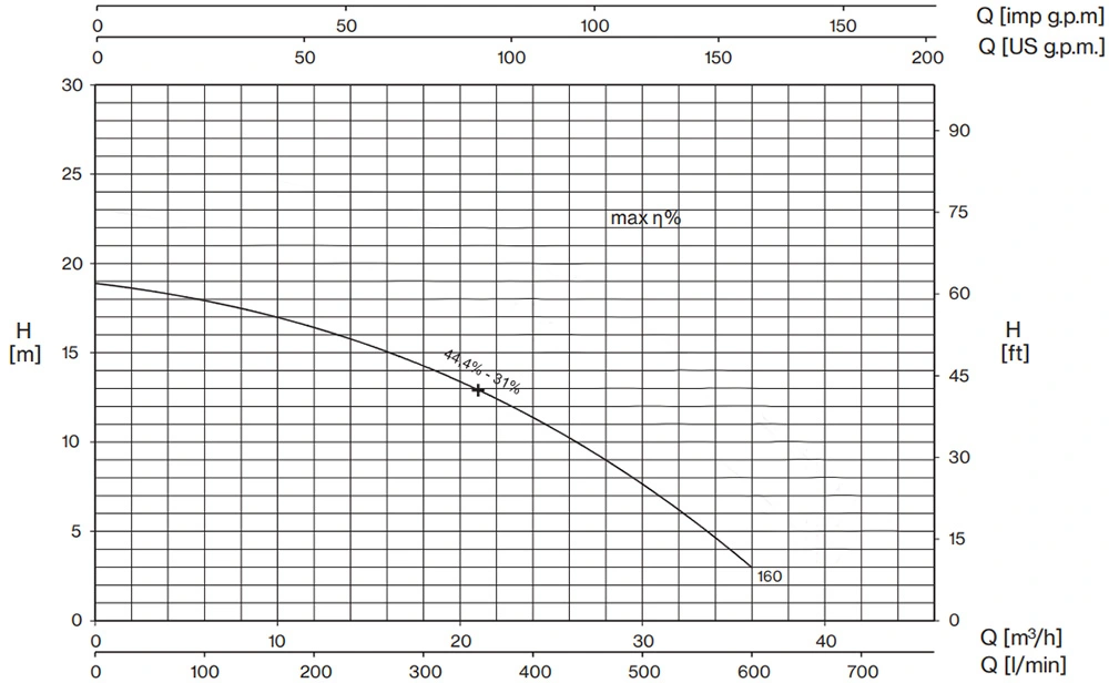 Pentax 1.5 HP Centrifugal Drainage Pump DC(T)160High-Head Performance Curve