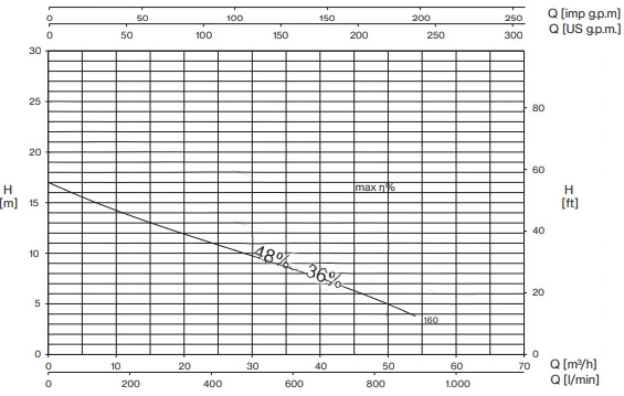 Pentax 1.5 HP Centrifugal Drainage Pump DM(T)160 Performance Curve
