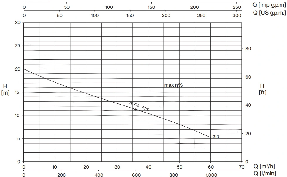 Pentax 1.5 HP Centrifugal Drainage Pump DM(T)210 Performance Curve