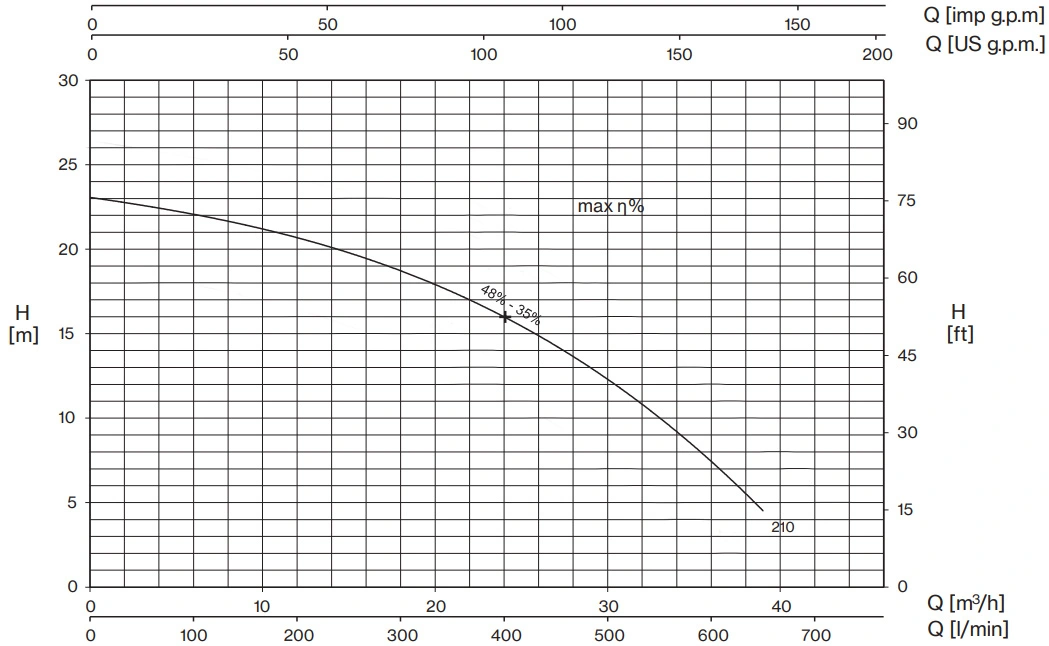 Pentax 2 HP Centrifugal Drainage Pump DC(T)210High-Head Performance Curve