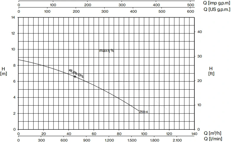 Pentax 2.5 HP Vortex Impeller Drainage Pump DVT250-4 Performance Curve