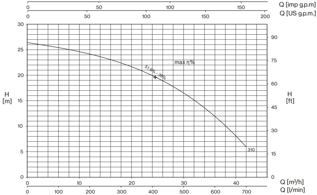 Pentax 3 HP Centrifugal Drainage Pump DCT310High-Head Performance Curve