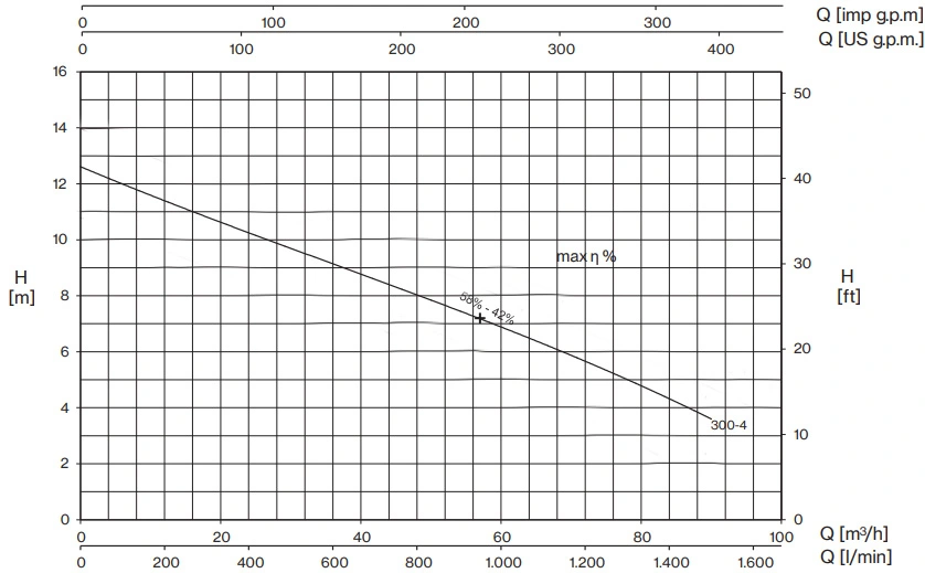Pentax 3 HP Centrifugal Drainage Pump DMT300-4 Performance Curve