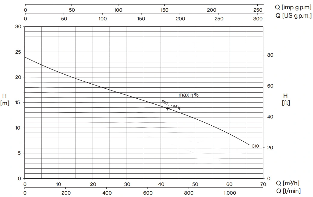Pentax 3 HP Centrifugal Drainage Pump DMT310 Performance Curve