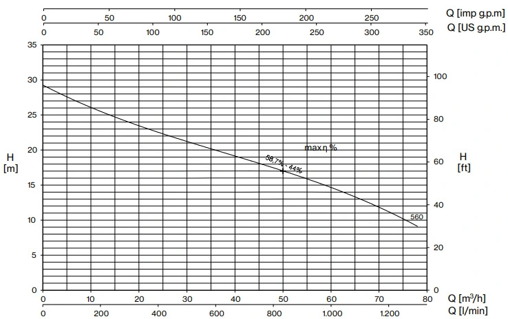 Pentax 4 HP Centrifugal Drainage Pump DMT560 Performance Curve