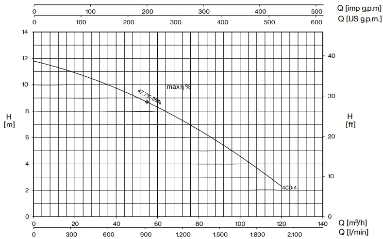 Pentax 4 HP Vortex Impeller Drainage Pump DVT400-4 Performance Curve