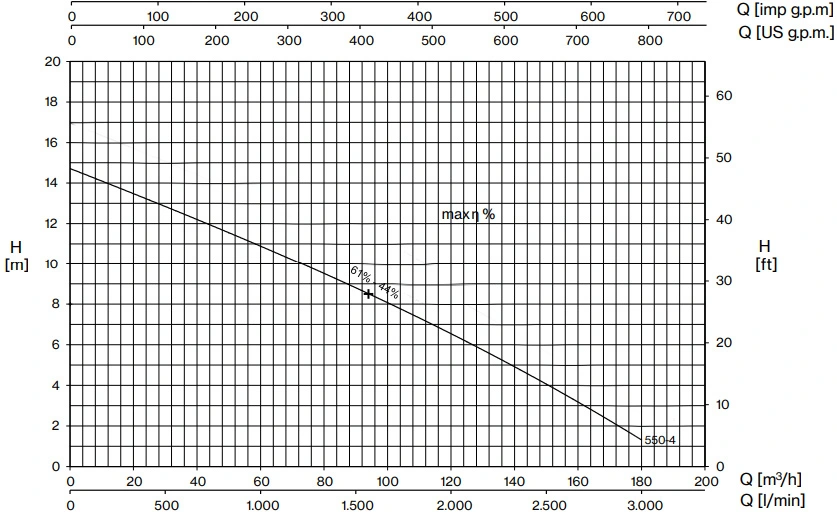 Pentax 5.5 HP Centrifugal Drainage Pump DMT550-4 Performance Curve