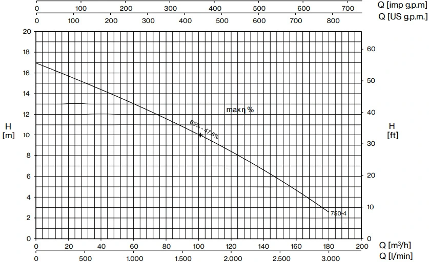 Pentax 7.5 HP Centrifugal Drainage Pump DMT750-4 Performance Curve