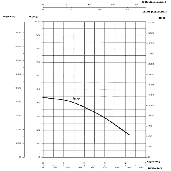 Saer MBS-X/3 Monobloc Performance Curve