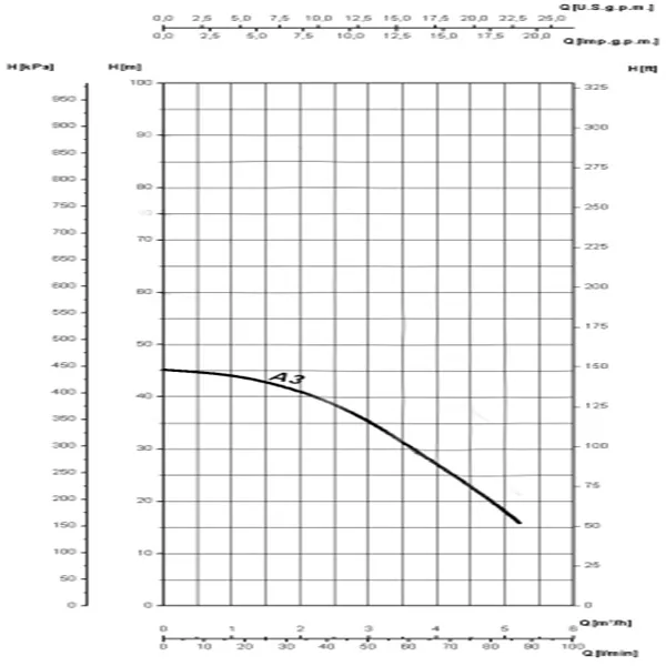 Saer 1 HP Monobloc Pump MBS-A/3 Performance Curve