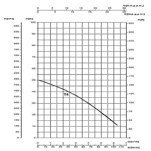 Saer 1 HP Monobloc Pump MBS-Y/4 Performance Curve