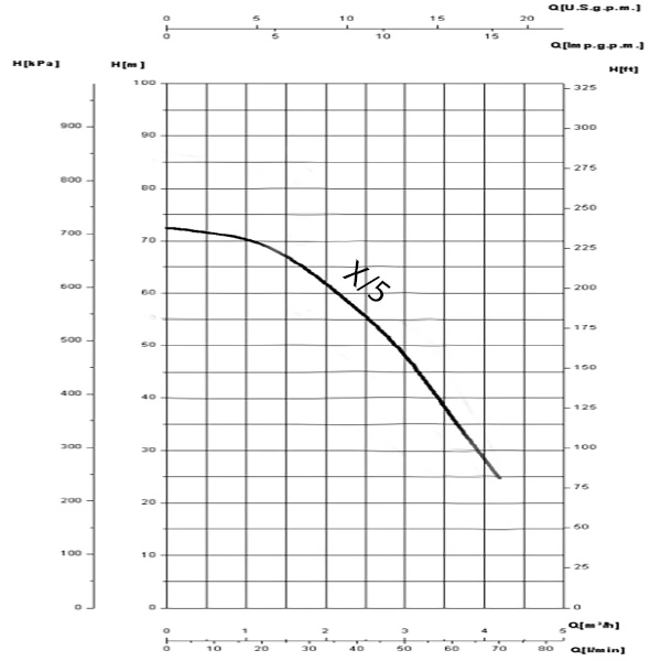 Saer 1.2 HP Monobloc Pump MBS-X/5 Performance Curve
