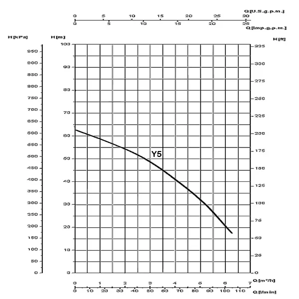 Saer 1.2 HP Monobloc Pump MBS-Y/5 Performance Curve