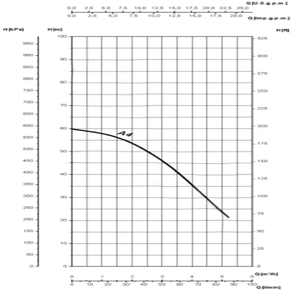 Saer 1.36 HP Monobloc Pump MBS-A/4 Performance Curve