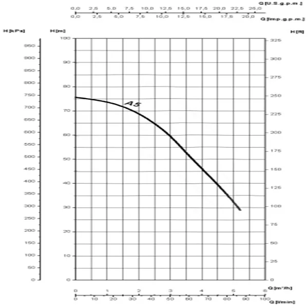 Saer 1.5 HP Monobloc Pump MBS-A/5 Performance Curve
