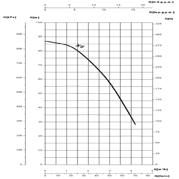 Saer 1.5 HP Monobloc Pump MBS-X/6 Performance Curve