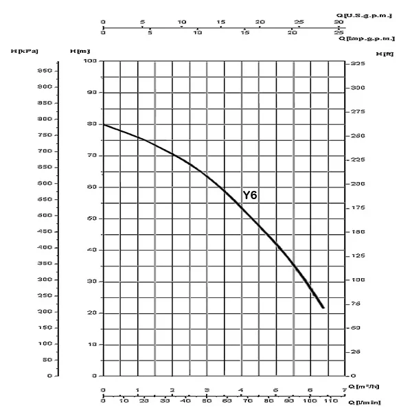 Saer 1.5 HP Monobloc Pump MBS-Y/6 Performance Curve