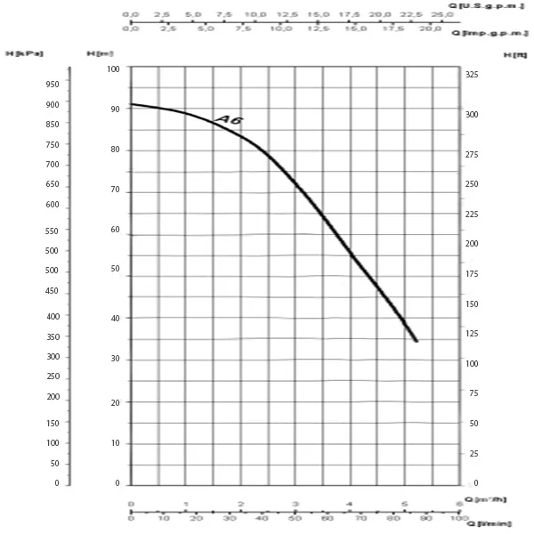 Saer 1.6 HP Monobloc Pump MBS-A/6 Performance Curve