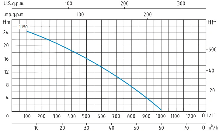 Speroni 5 HP Submersible Drainage Pump AS1150 Performance Curve