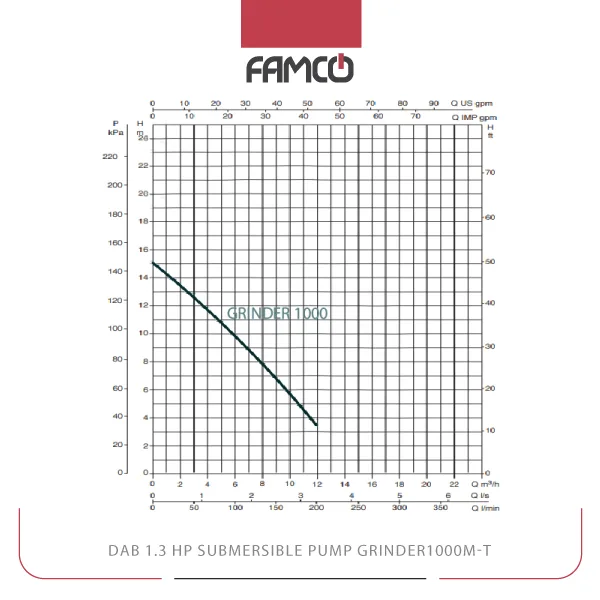 Dab 1.3 HP Submersible Pump GRINDER1000M-T Performance Curve