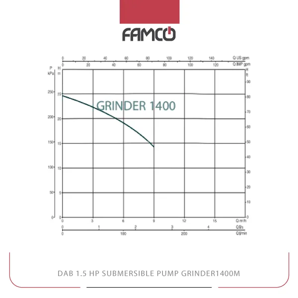 Dab 1.5 HP Submersible Pump GRINDER1400M Performance Curve