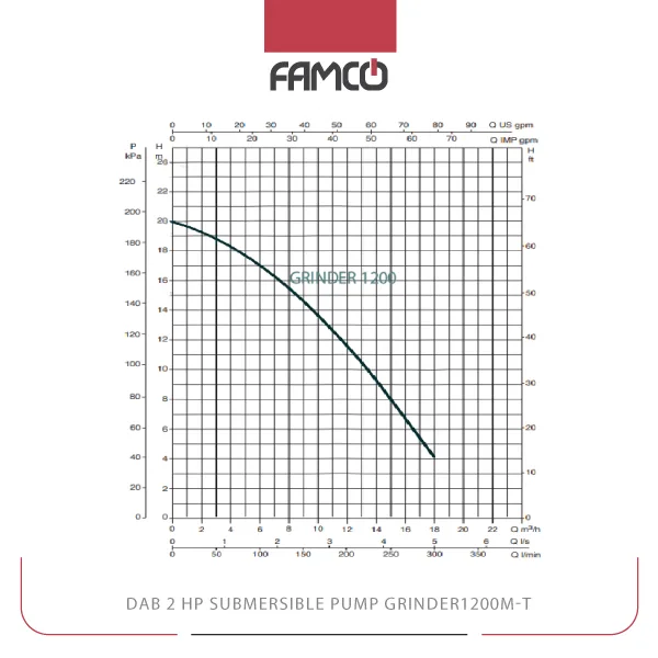 Dab 2 HP Submersible Pump GRINDER1200M-T Performance Curve