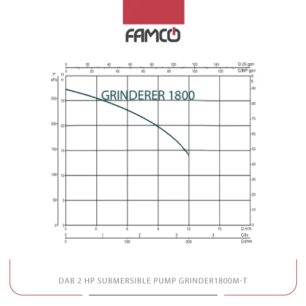Dab 2 HP Submersible Pump GRINDER1800M-T Performance Curve