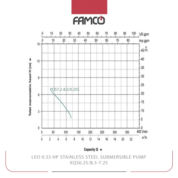 Leo 0.33 HP Stainless Steel Submersible Pump XQS7.2-8.5/0.25S Performance Curve