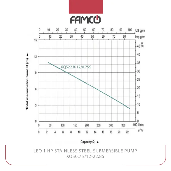 Leo 1 HP Stainless Steel Submersible Pump XQS22.8-12/0.75S Performance Curve