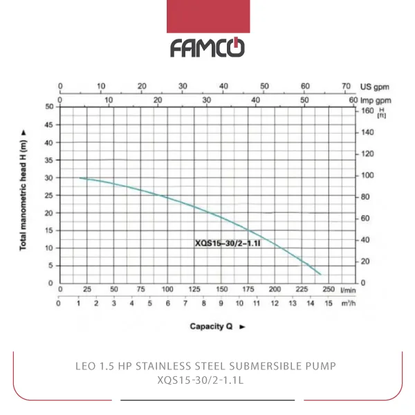 Leo 1.5HP Stainless Steel Submersible Pump XQS15-30/2-1.1l Performance Curve