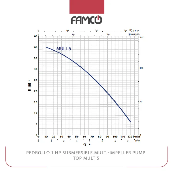 Pedrollo 1 HP Submersible Multi-Impeller Pump TOP MULTI5 Performance Curve