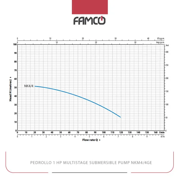 Pedrollo 1HP Multistage Submersible Pump NKm4/4GE Performance Curve
