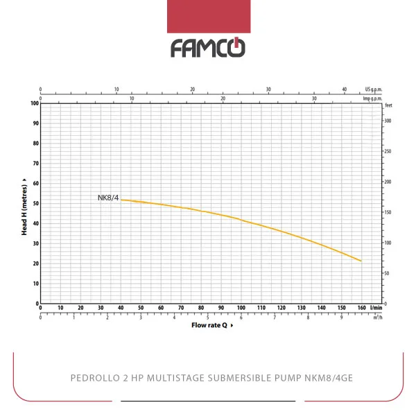 Pedrollo 2 HP Multistage Submersible Pump NKm8/4GE Performance Curve