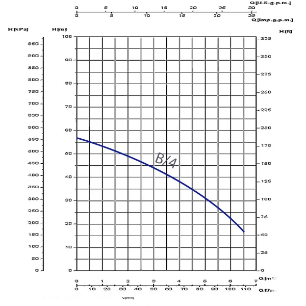 Saer 1.6 HP Monobloc Pump MBS-B/4 Performance Curve