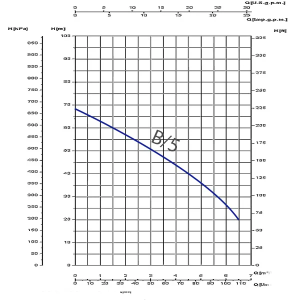 Saer 2 HP Monobloc Pump MBS-B/5 Performance Curve