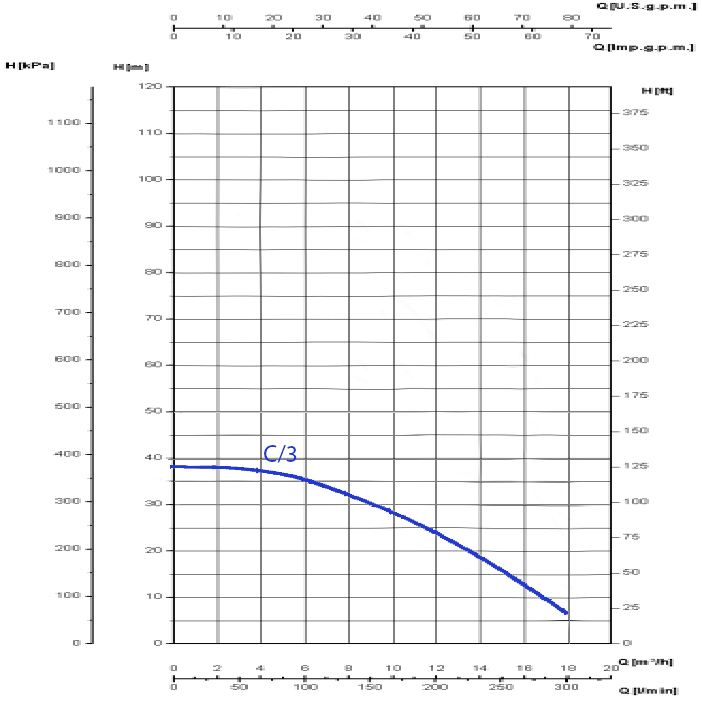 Saer 2 HP Monobloc Pump MBS-C/3 Performance Curve