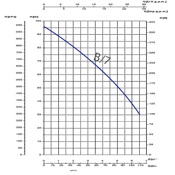 Saer 3 HP Monobloc Pump MBS-B/7 Performance Curve