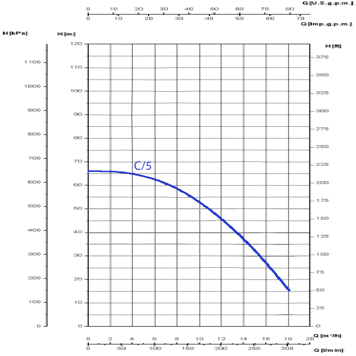 Saer 3 HP Monobloc Pump MBS-C/5 Performance Curve