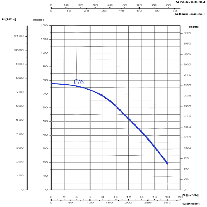 Saer 3.8 HP Monobloc Pump MBS-C/6 Performance Curve