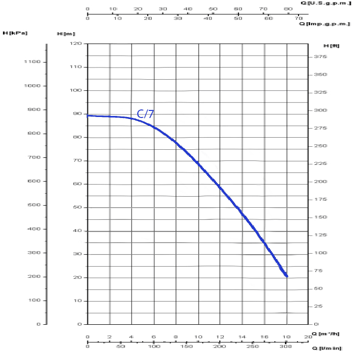 Saer 4.5 HP Monobloc Pump MBS-C/7 Performance Curve