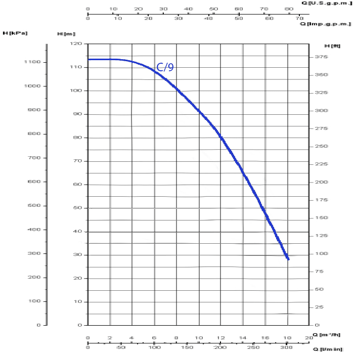 Saer 5.5 HP Monobloc Pump MBS-C/9 Performance Curve