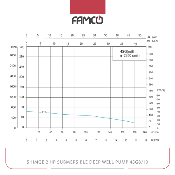 Shimge 2 HP Submersible Deep Well Pump 4SG8/10 Performance Curve