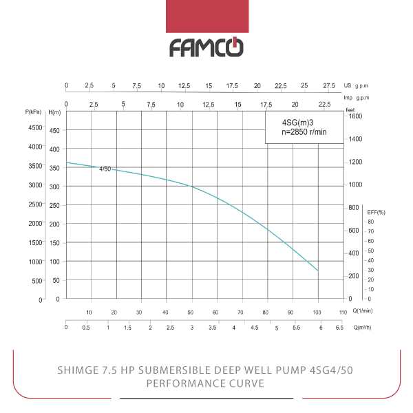 Shimge 7.5 HP Submersible Deep Well Pump 4SG4/50 Performance Curve